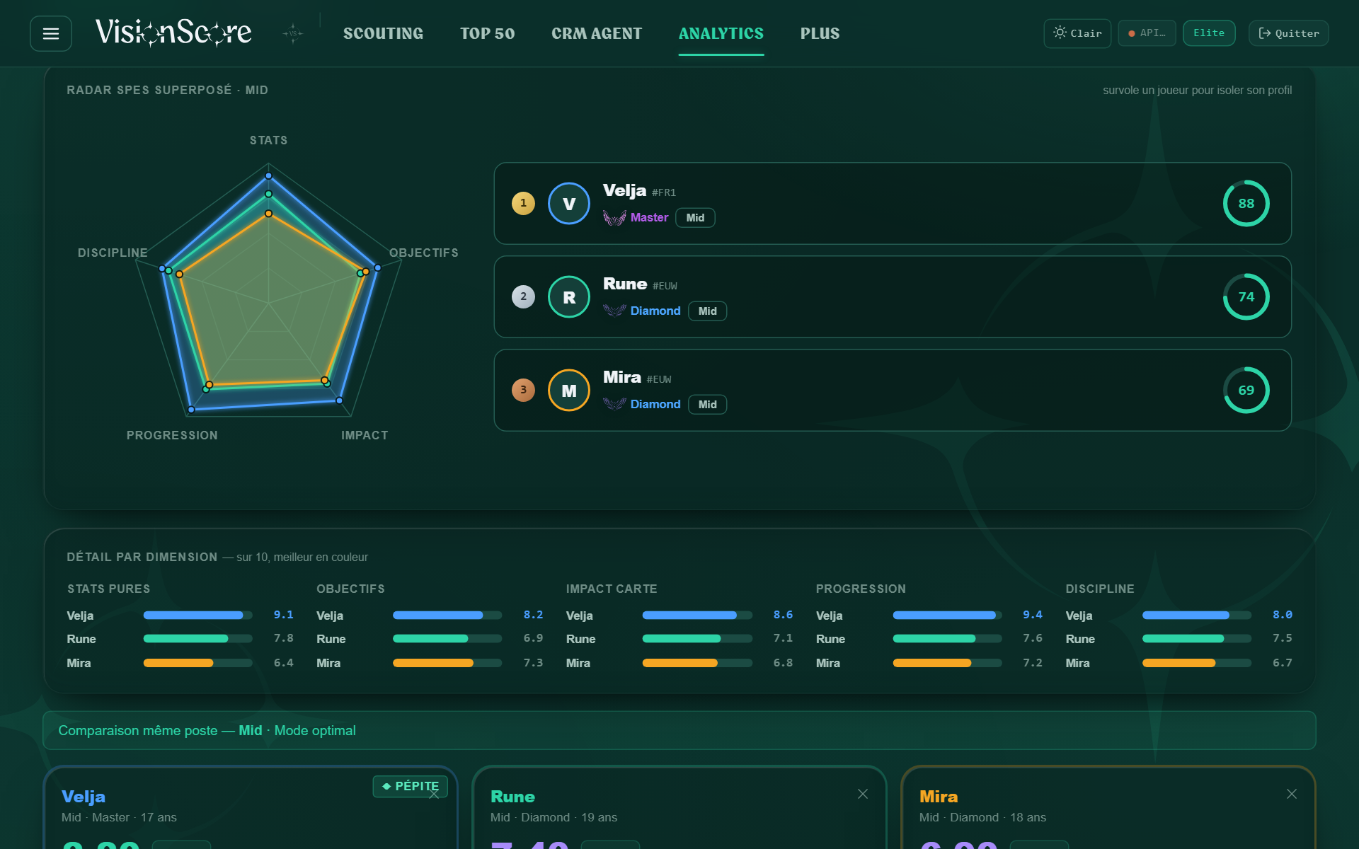 Comparaison de prospects League of Legends — radar SPES superposé, classement par VisionScore et détail par dimension